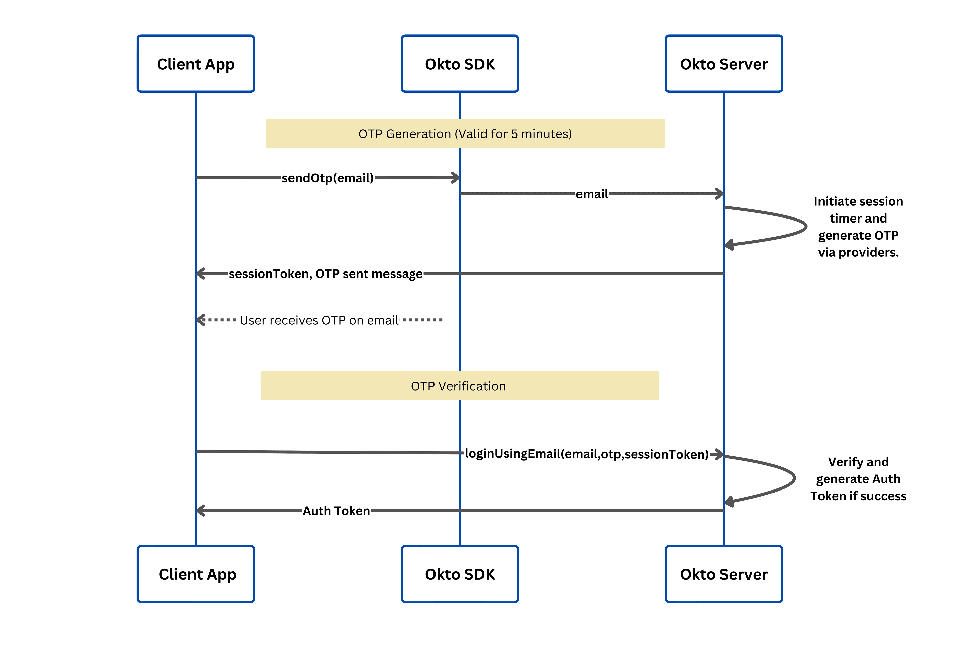 Email Authentication Flow